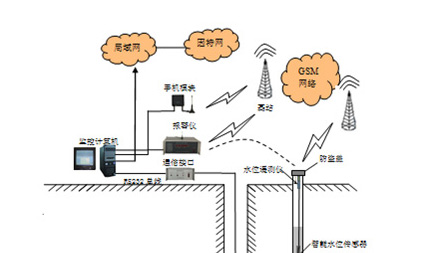 礦井水文監測系統，型號：KJ1072”